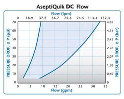 AseptiQuik DC Flow